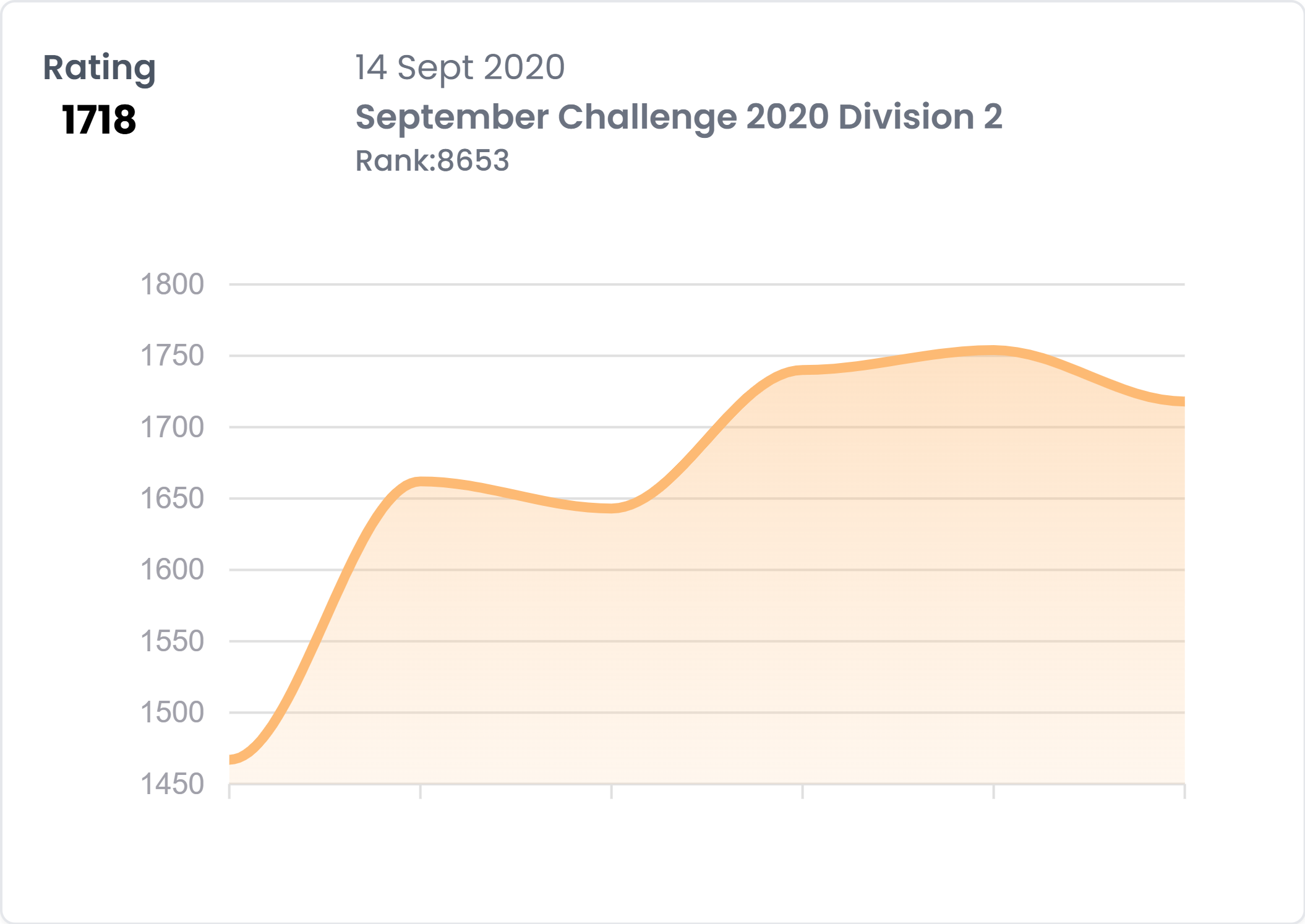 Contest Graph